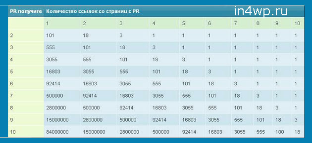 поднять pagerank